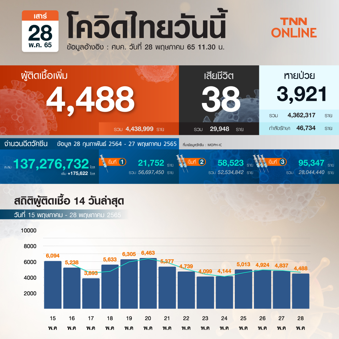 ยอดโควิด-19 ล่าสุด ไทยติดเชื้อเพิ่ม 4,488 ราย เสียชีวิต 38 ราย