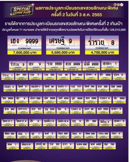 เศรษฐีแห่ประมูลทะเบียนรถสวย เฮง 9999  จบที่ 7.6 ล้าน