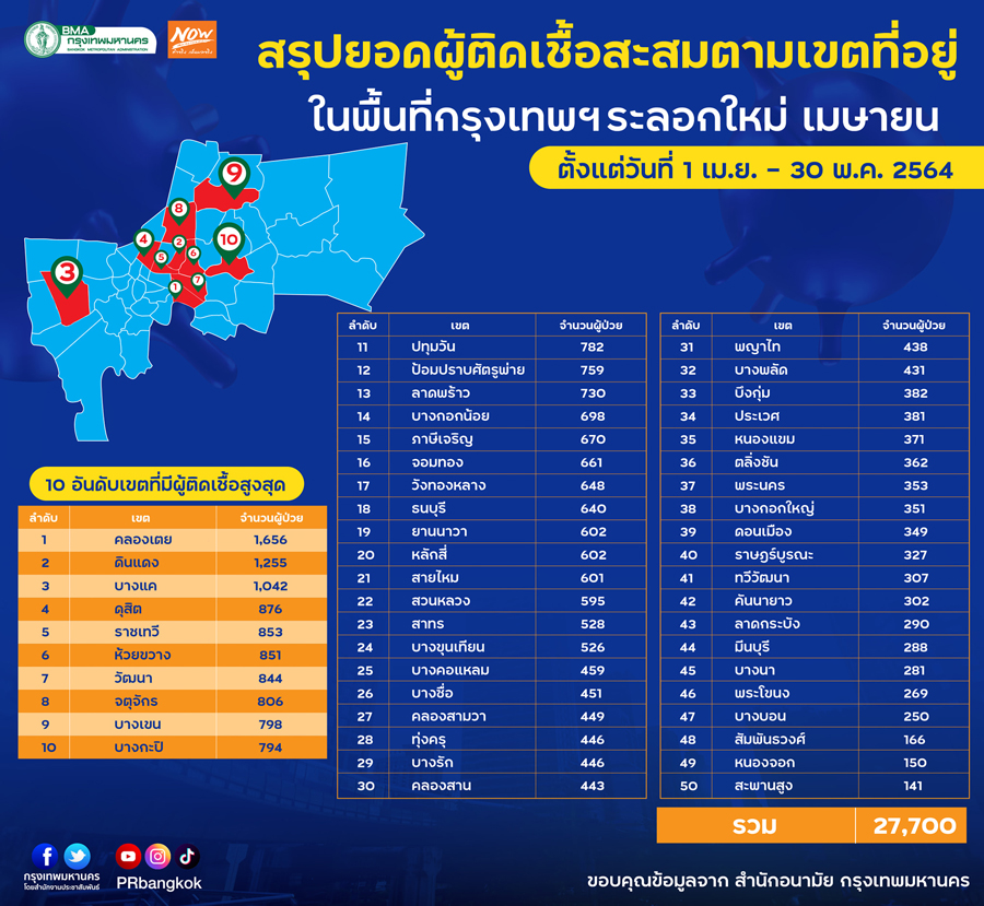 เปิดตัวเลขโควิด กทม. เขตไหนพบผู้ติดเชื้อโควิดสูงสุด!