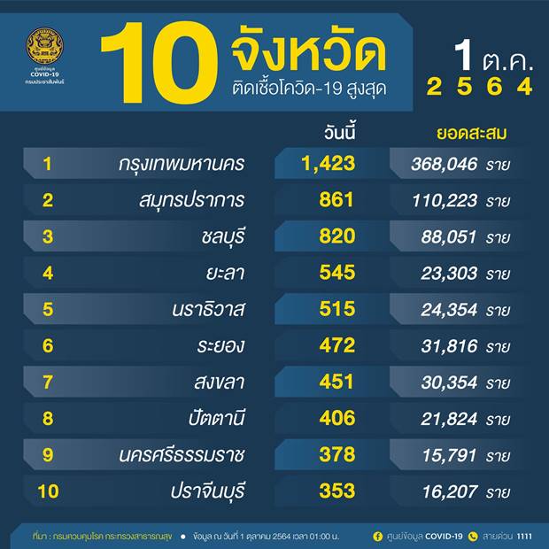 10 จังหวัดติดเชื้อโควิดรายใหม่สูงสุด กทม. วันนี้ 1,423 ราย