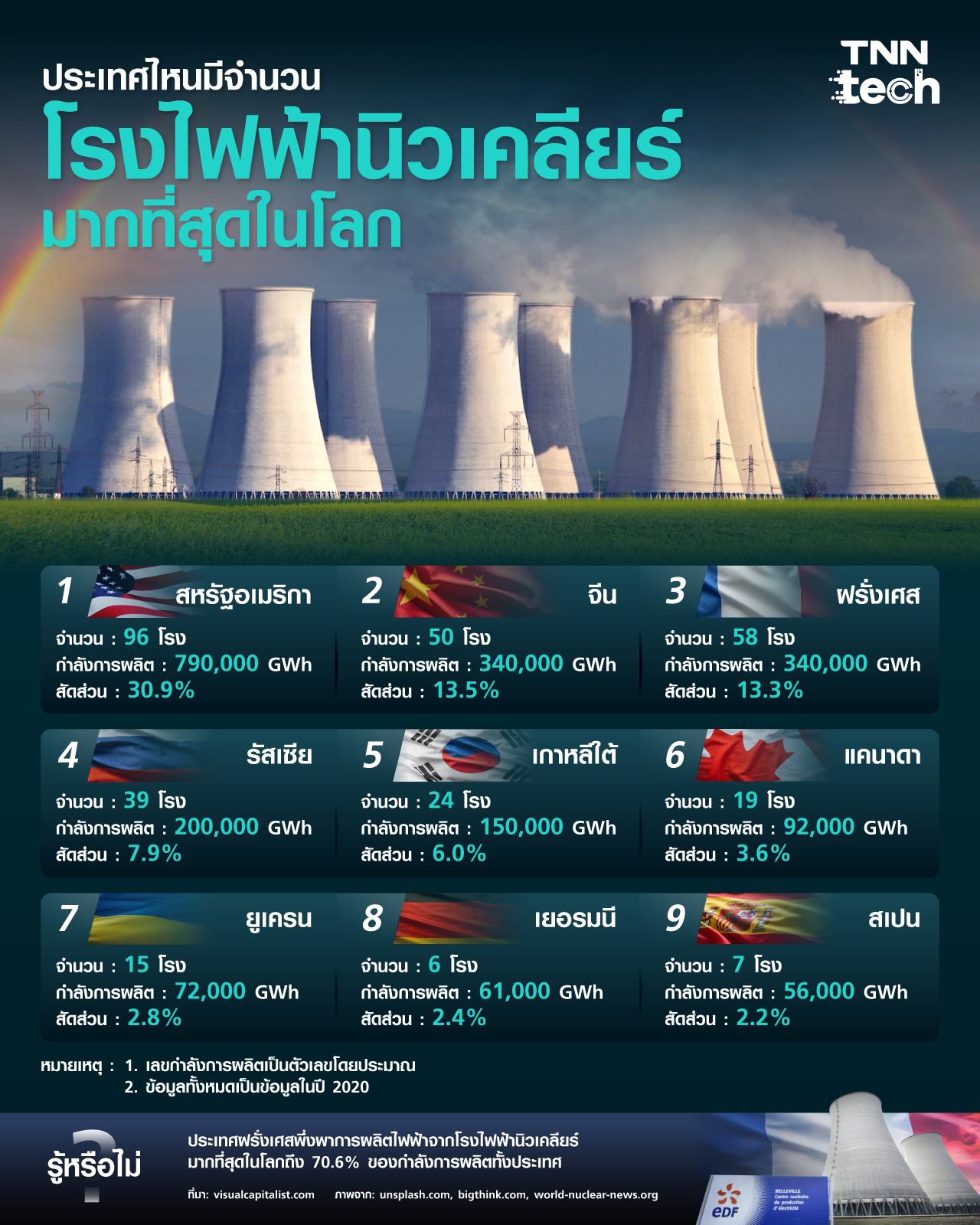 โลกใบนี้มีประเทศไหนใช้โรงไฟฟ้านิวเคลียร์เยอะมากที่สุด