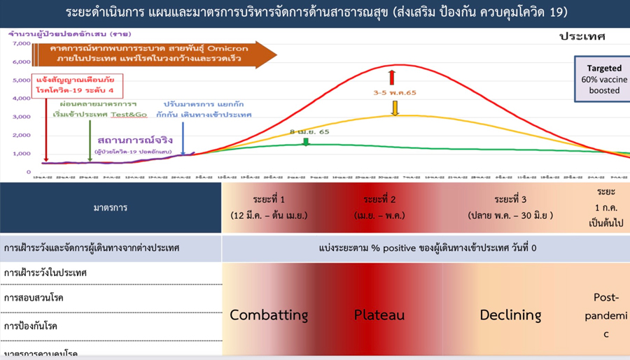 คกก.โรคติดต่อฯเห็นชอบมาตรการรองรับการเปลี่ยนผ่าน โควิด สู่โรคประจำถิ่น