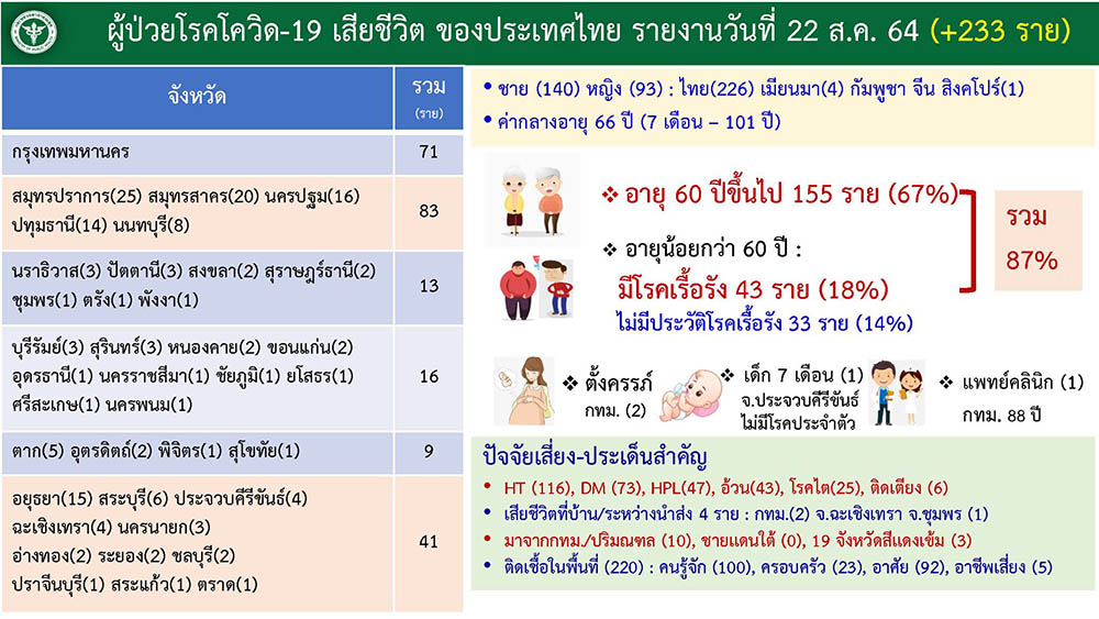 โควิดคร่า 233 ราย อายุต่ำสุด 7 เดือน พบเสียชีวิตคาบ้าน 4 ราย