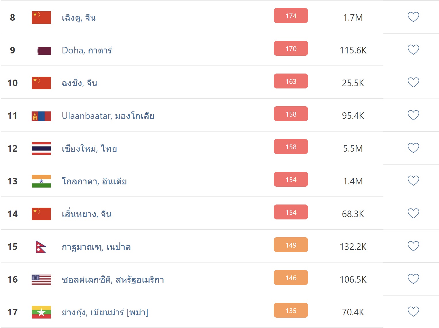 IQAir รายงาน PM 2.5 เช้านี้! เชียงใหม่ ฝุ่นคลุ้งรั้งอันดับ 12 ของโลก