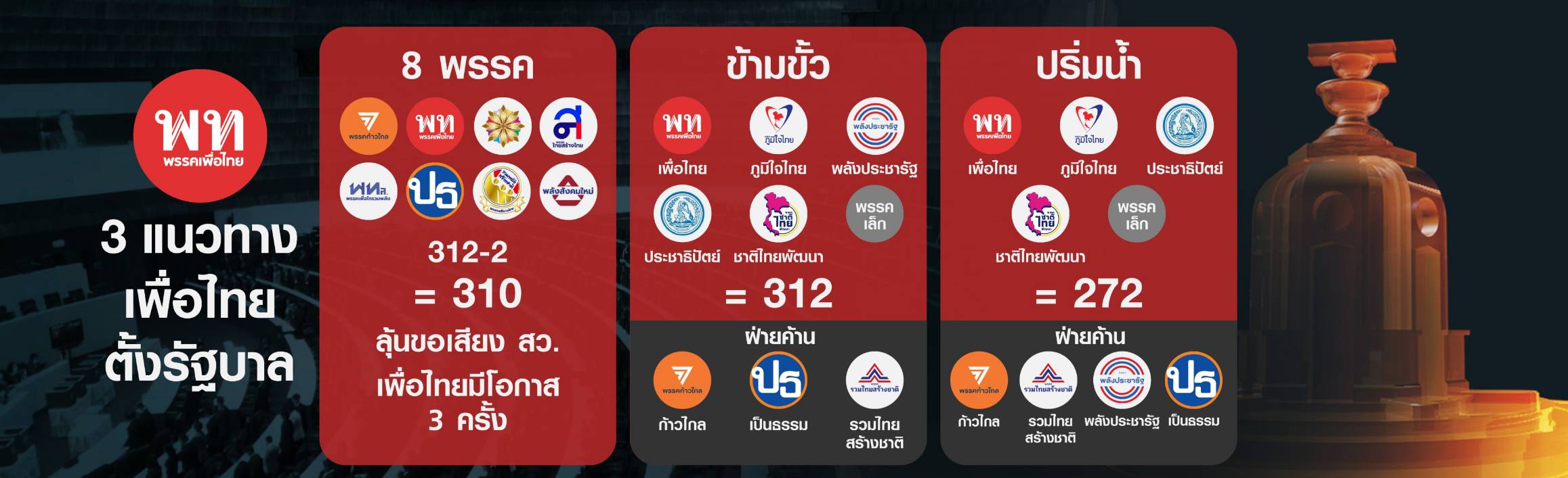 เพื่อไทยพลิกขั้ว ตั้งรัฐบาลใหม่ไร้ก้าวไกล?      