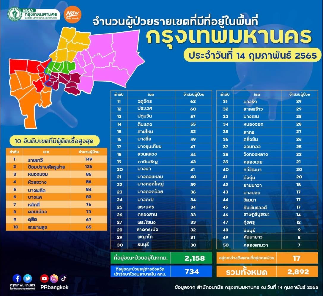 กทม.เปิดยอดป่วยโควิด 50 เขต วันนี้ติดครบทุกเขต สูงสุด ราย