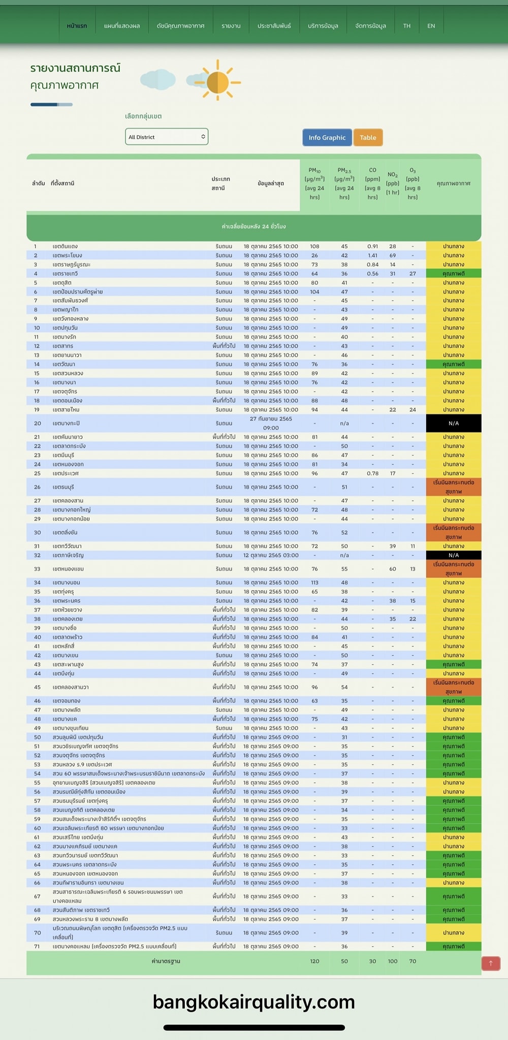 ฝุ่นพิษ PM 2.5 ในกทม.เกินค่ามาตรฐาน 4 เขต