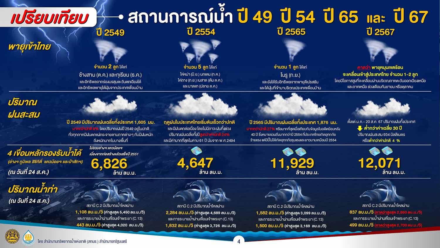 เปิดข้อมูลน้ำท่วม 3 ปี เปรียบเทียบจำนวนพายุ ปริมาณฝน เชื่อปีนี้ไม่รุนแรงเท่าปี 54 