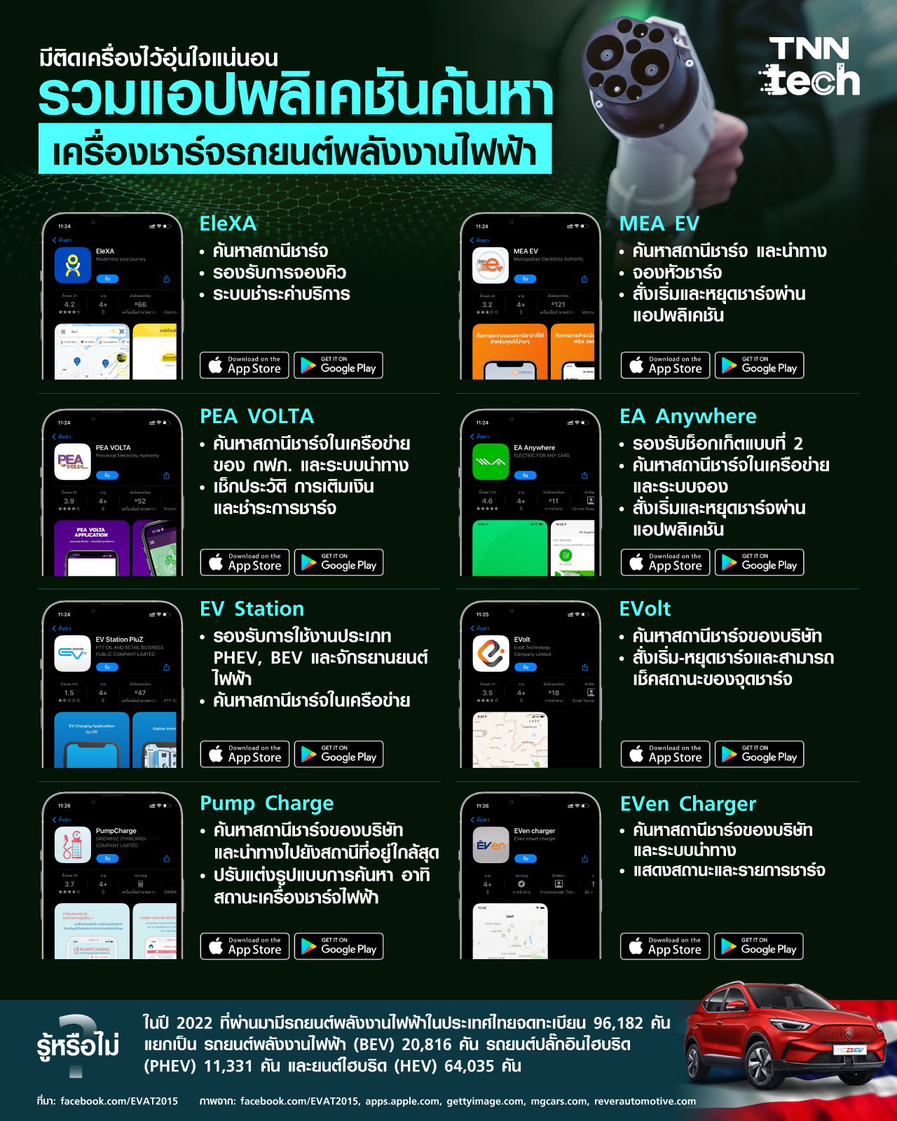 รวมแอปพลิเคชันค้นหาเครื่องชาร์จรถยนต์พลังงานไฟฟ้าในประเทศไทย