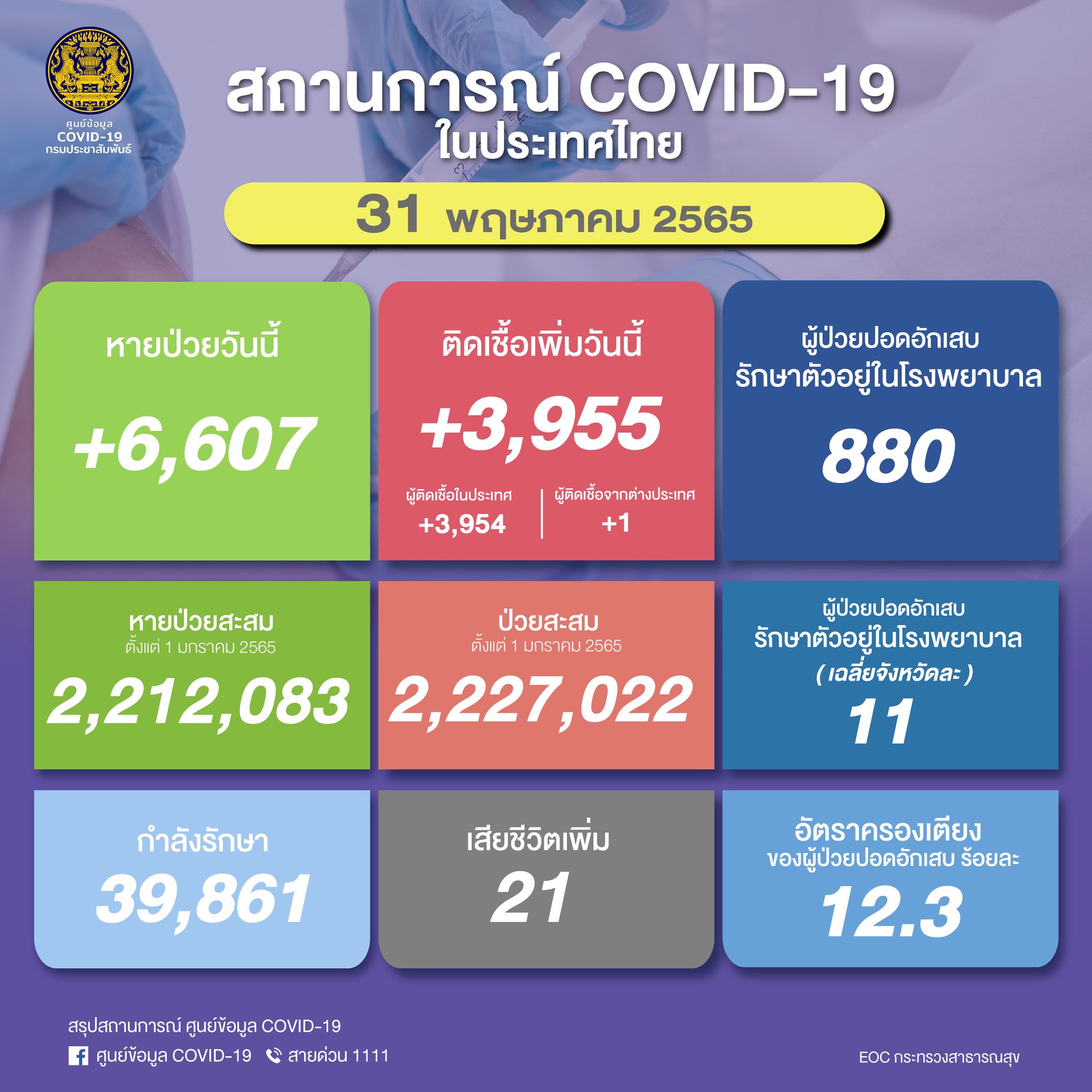 ไทยป่วยโควิดวันนี้ พบติดเชื้อรายใหม่ 3,955 ราย เสียชีวิต 21 ราย