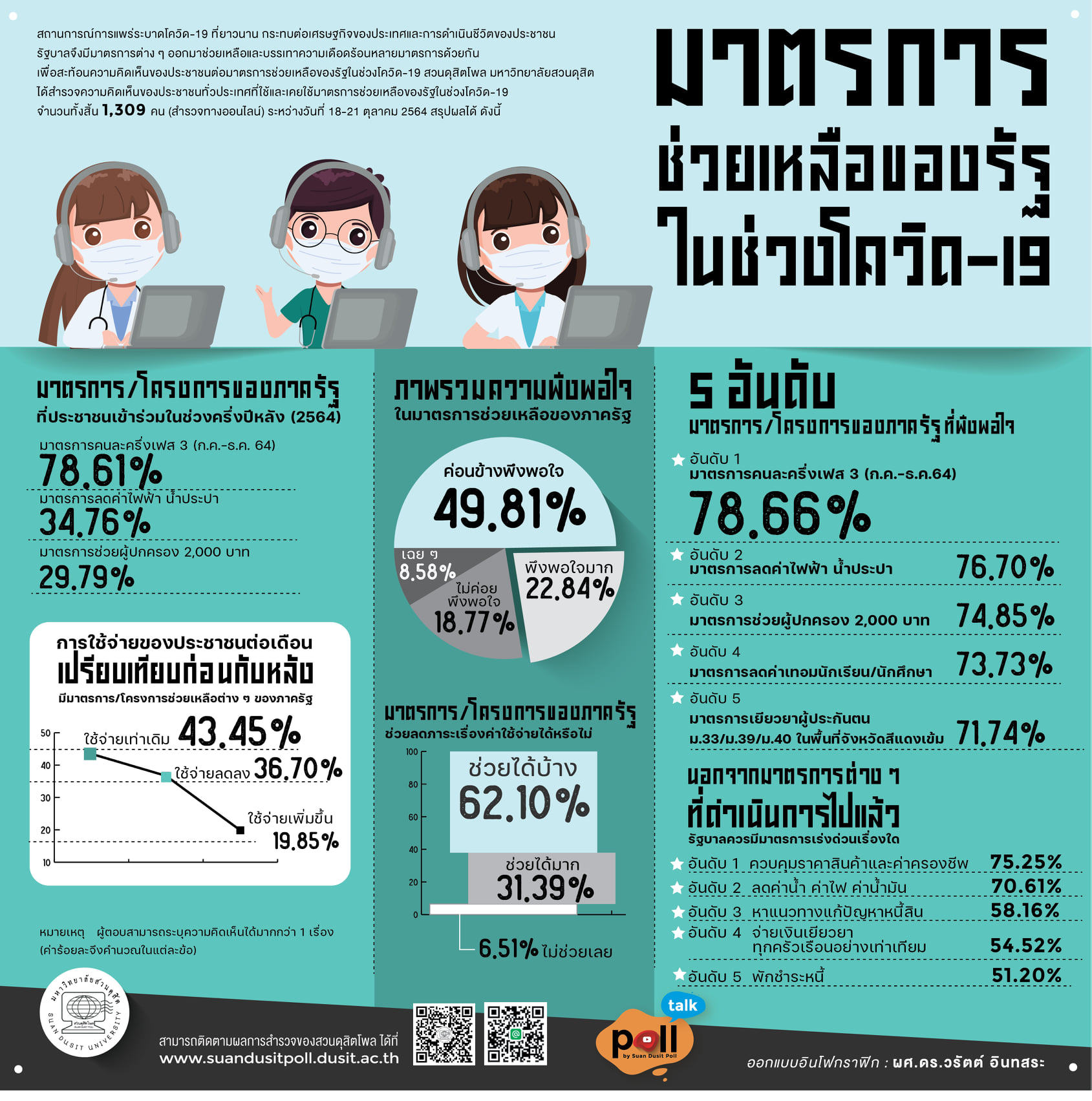 โพลเผย “คนละครึ่ง เฟส 3” โดนใจปชช.มากสุด