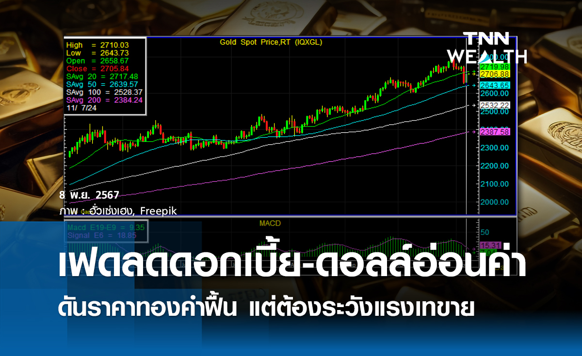 เฟดลดดอกเบี้ย​ - ดอลล์อ่อนค่า​ ดันราคาทองคำฟื้นตัว แต่ต้องระวังแรงเทขาย 