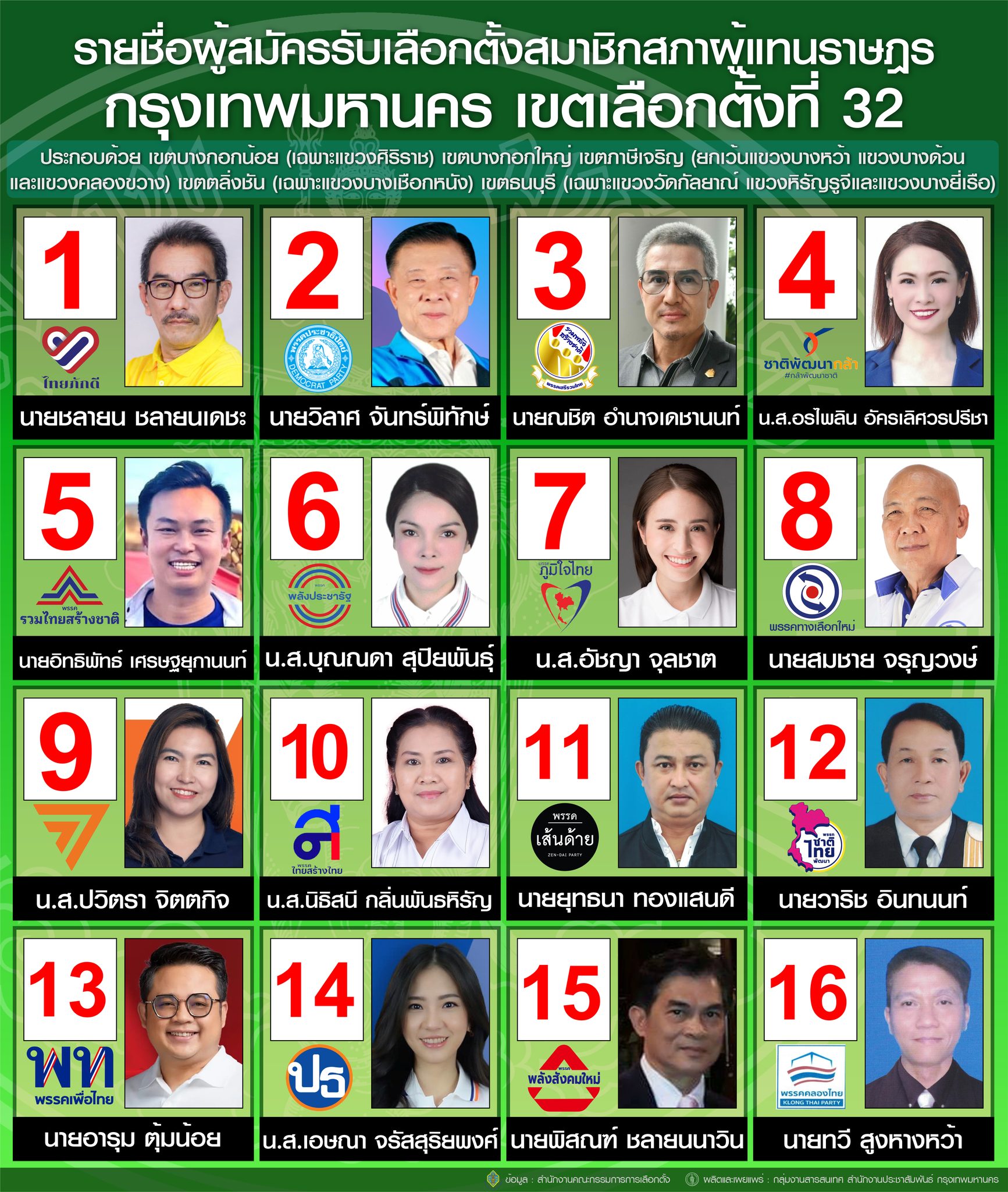 เลือกตั้ง 2566 ตรวจสอบรายชื่อผู้สมัครส.ส.แบ่งเขตกทม. สรุปครบทุกเบอร์-ทุกพรรค