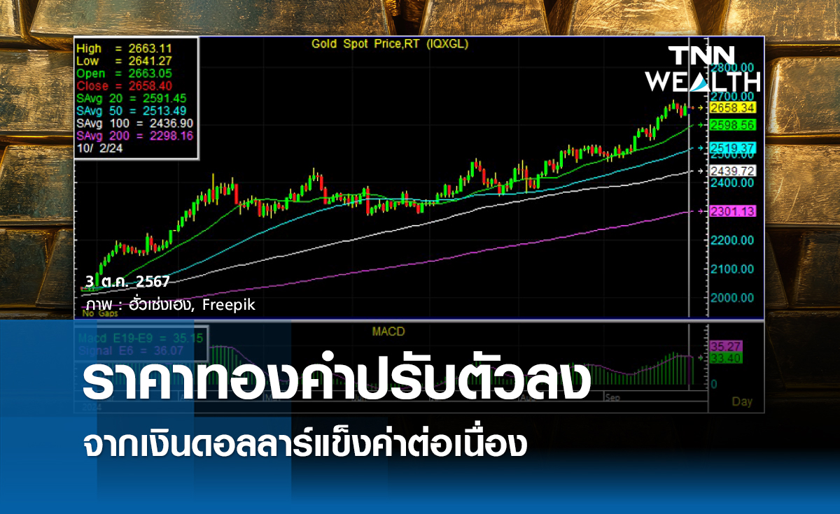 ราคาทองคำปรับตัวลง จากเงินดอลลาร์แข็งค่าต่อเนื่อง