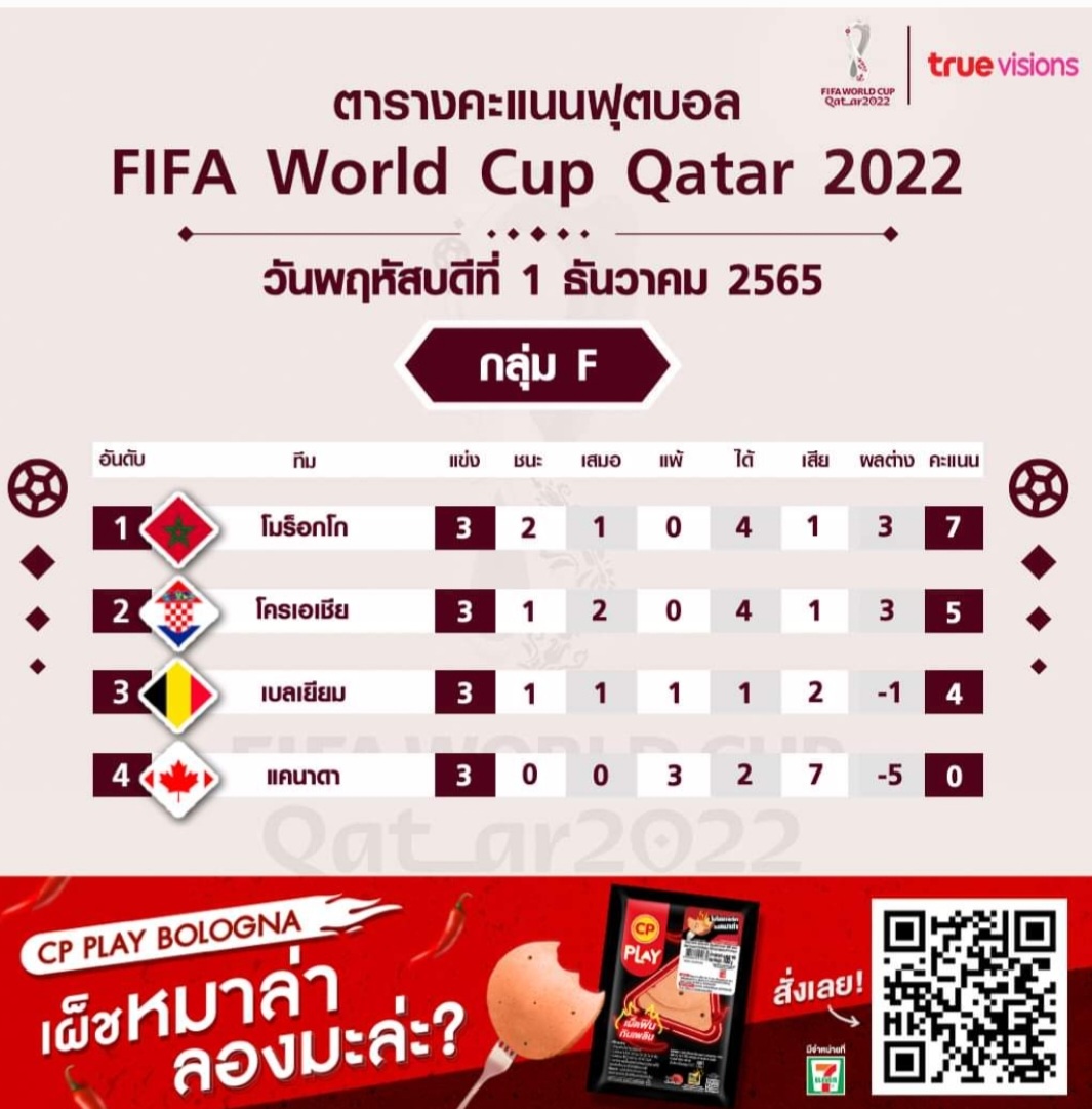 สรุปตารางคะแนนรอบแบ่งกลุ่มฟุตบอลโลก 2022 หลังทุกทีมแข่งครบ3นัด