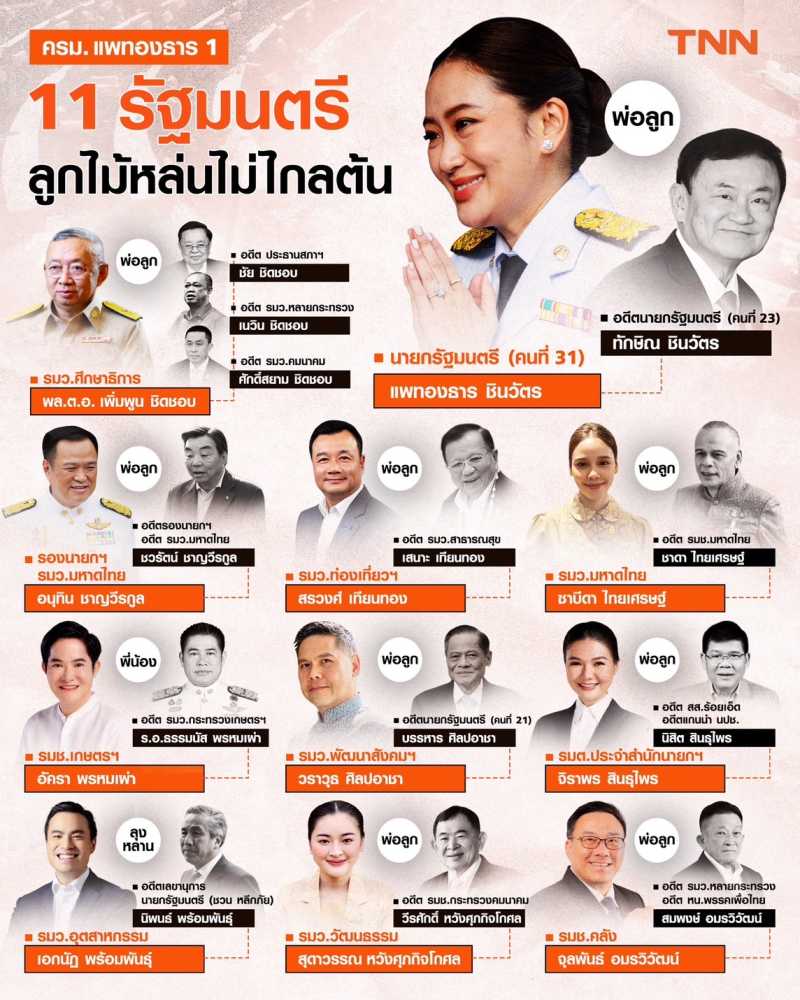 11 รัฐมนตรีลูกไม้หล่นไม่ไกลต้น ใน ครม. แพทองธาร 1 