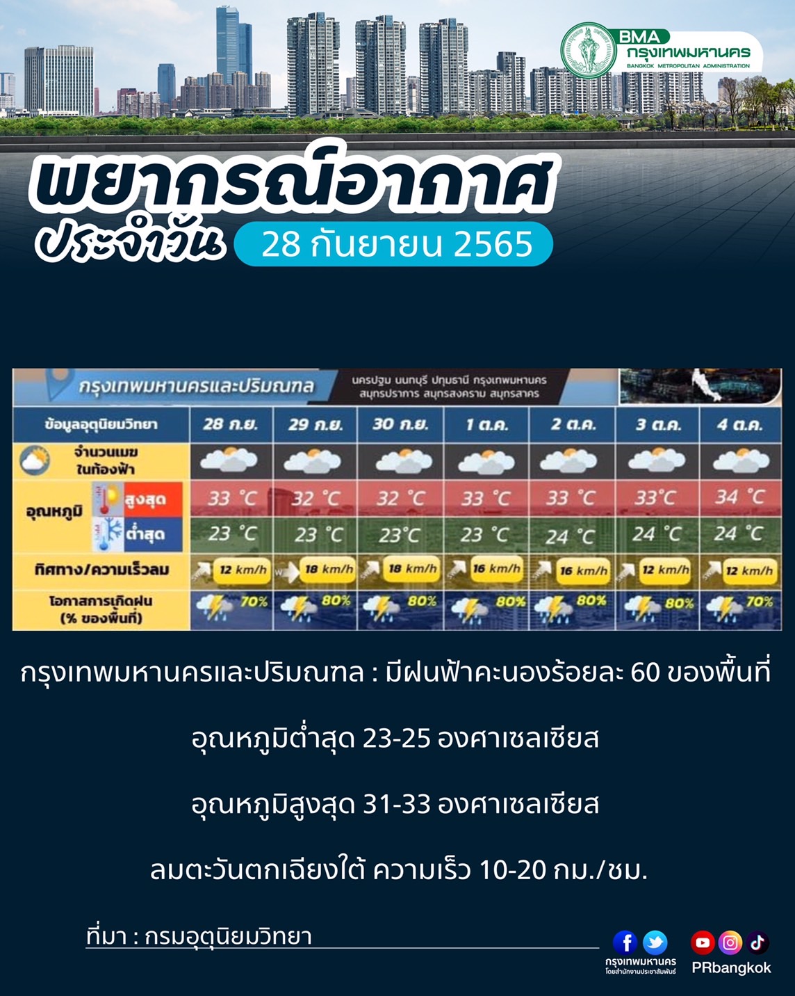 สภาพอากาศกรุงเทพฯ วันนี้มีฝน 60% ในรอบ 24 ชม.ที่ผ่านมาตกหนักลาดกระบัง