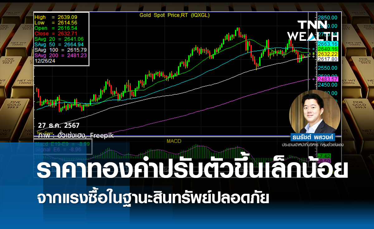 ราคาทองคำปรับตัวขึ้นเล็กน้อย จากแรงซื้อในฐานะสินทรัพย์ปลอดภัย