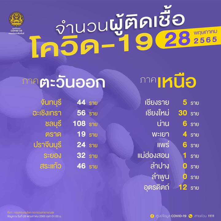 10 จังหวัดติดโควิดรายใหม่สูงสุด