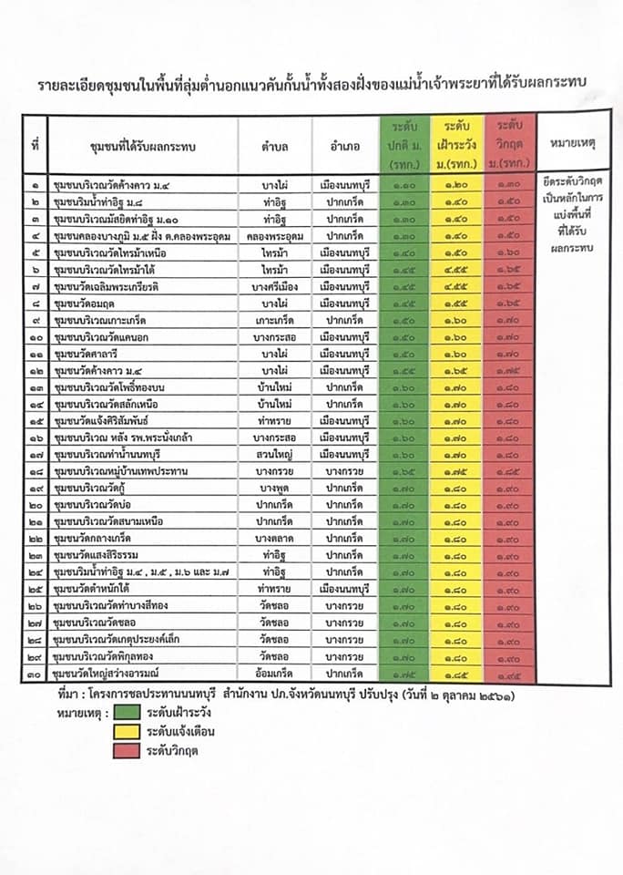 นนทบุรี แจ้งเตือน 30 ชุมชนเสี่ยงน้ำท่วมยกของขึ้นที่สูง หลังปริมาณน้ำเพิ่มสูงขึ้น