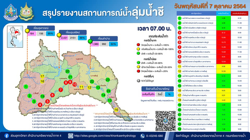 เช็กด่วน! สถานการณ์น้ำ ลุ่มน้ำชี มี 7 สถานีอยู่ในระดับวิกฤตน้ำมาก