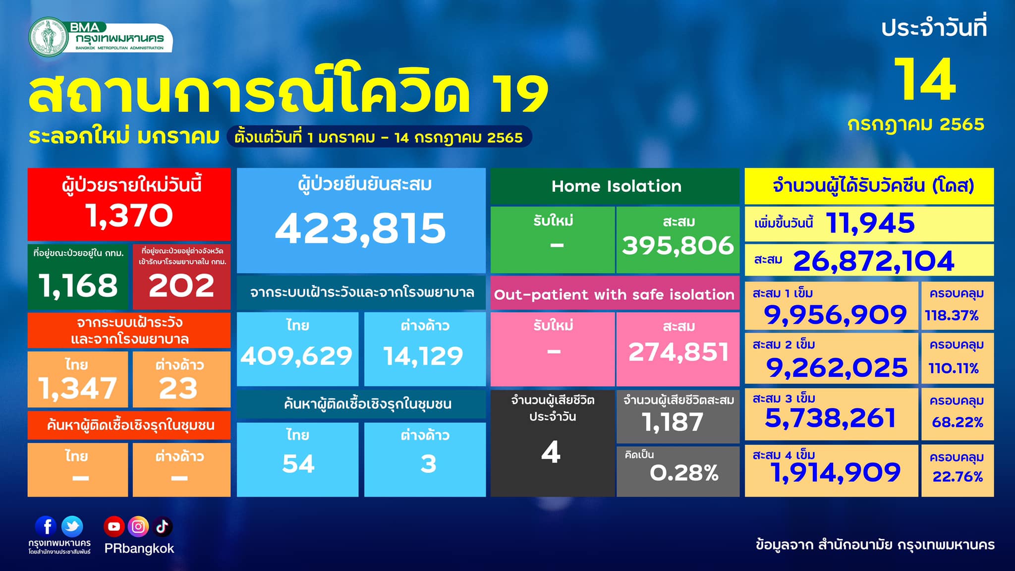 โควิด กทม.วันนี้ มี 1 เขตทะลุ 240 ราย เช็กยอดรายเขตทั้งหมดได้ที่นี่!