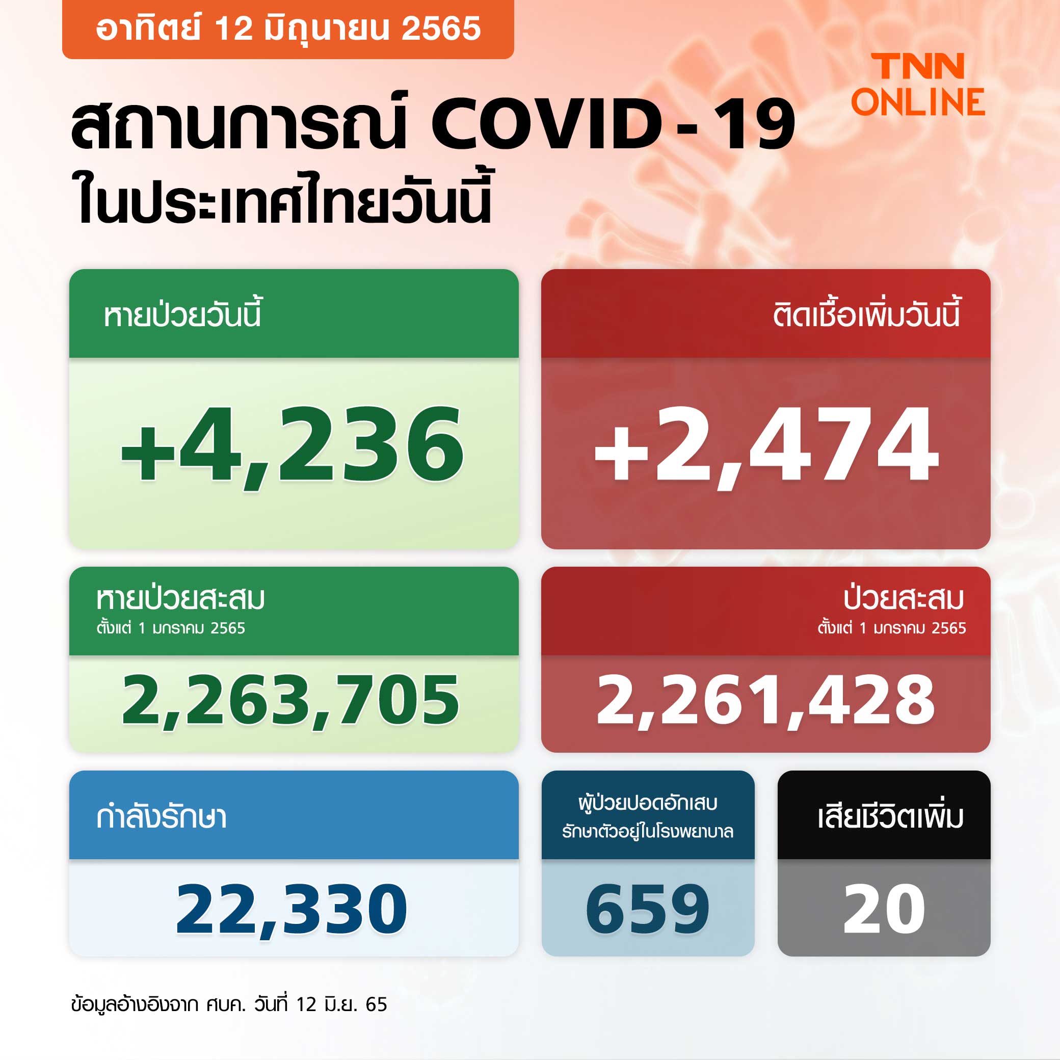 ยอดโควิด-19 วันนี้ ไทยพบผู้ติดเชื้อรายใหม่ 2,474 ราย เสียชีวิต 20 ราย