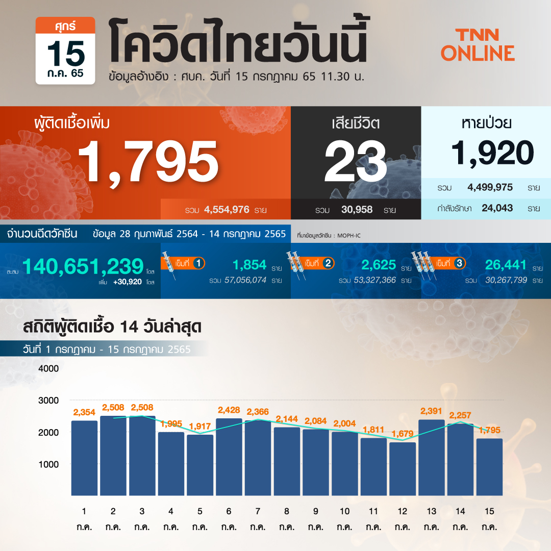 โควิด-19 วันนี้ ไทยพบผู้ป่วยรักษาตัวใน รพ.เพิ่ม 1,795 ราย เสียชีวิต 23 ราย