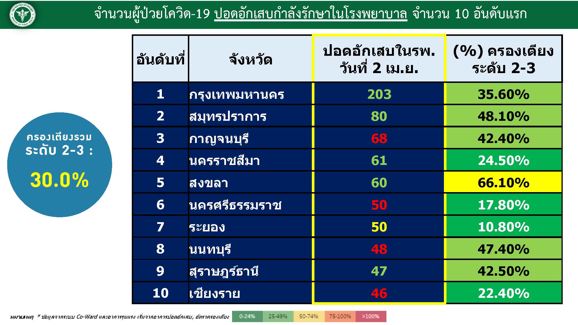 อัปเดต 10 อันดับ ปอดอักเสบ จากโควิด-19 จังหวัดไหนมากสุด?