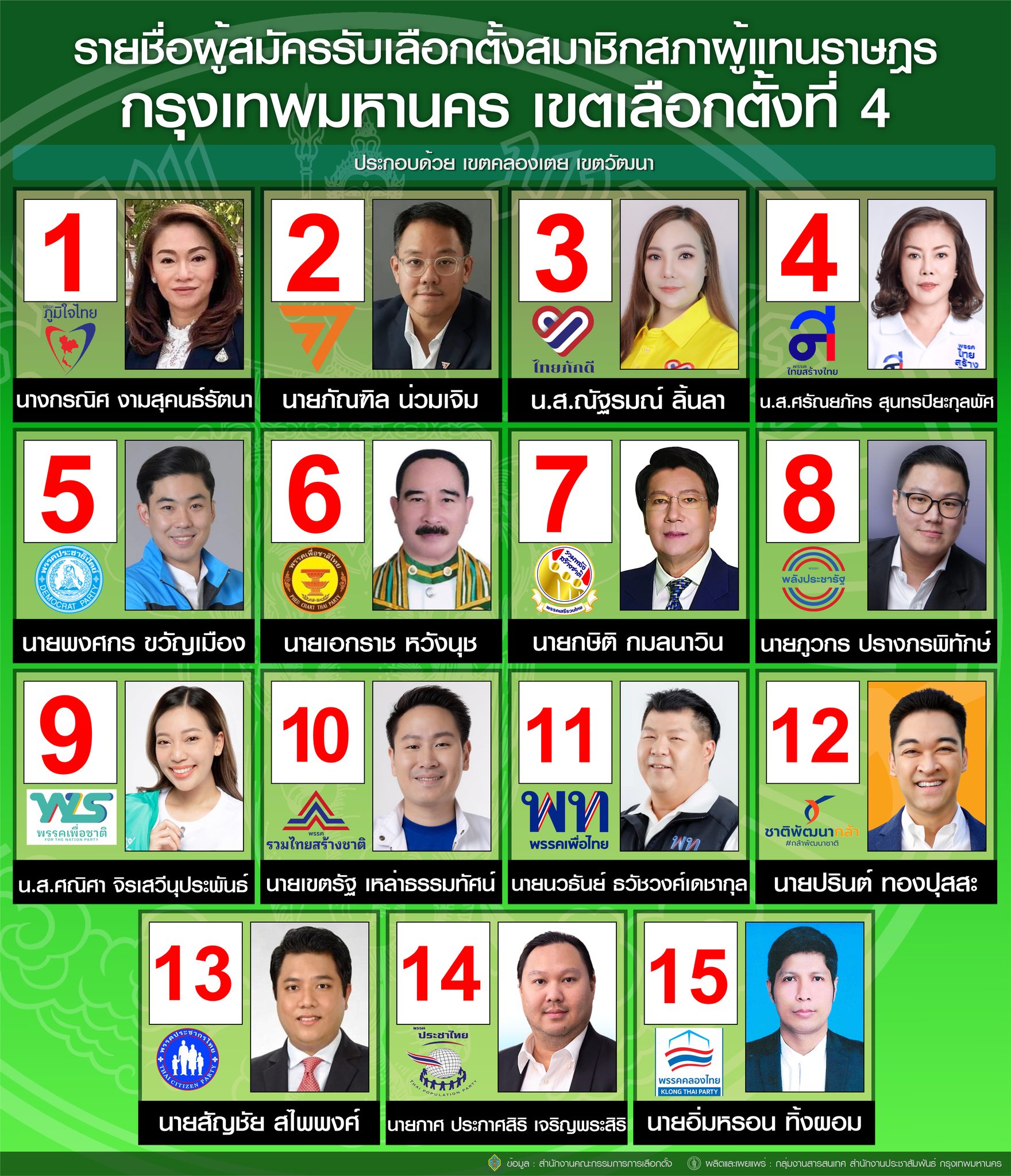 เลือกตั้ง 2566 ตรวจสอบรายชื่อผู้สมัครส.ส.แบ่งเขตกทม. สรุปครบทุกเบอร์-ทุกพรรค