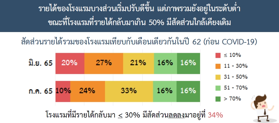 นักท่องเที่ยวไทย-เทศจองห้องพักไทยคีกคัก หลังยกเลิกไทยแลนด์พาส-ขยายสิทธ์เราเที่ยวด้วยกัน