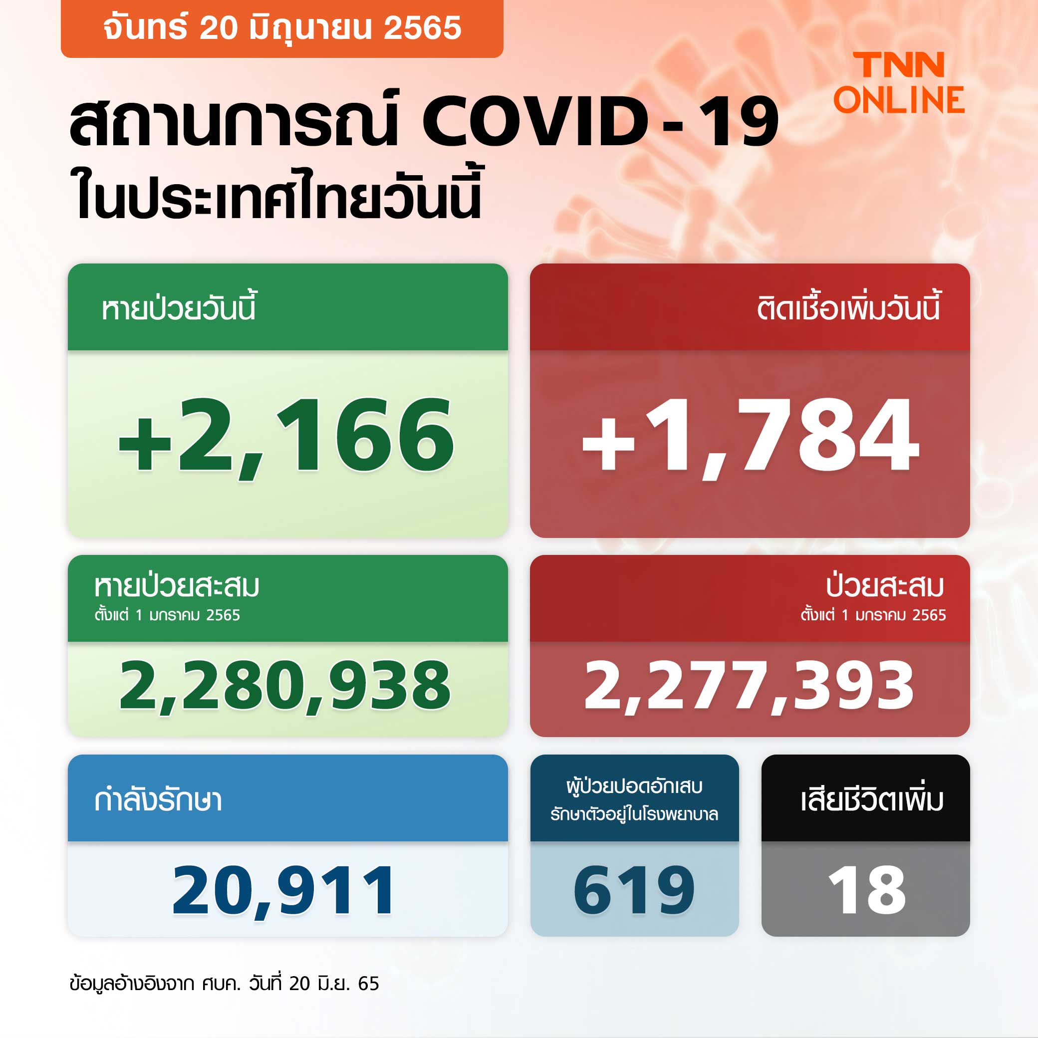 โควิด-19 วันนี้ ไทยพบผู้ป่วยรายใหม่ 1,784 ราย เสียชีวิต 18 ราย