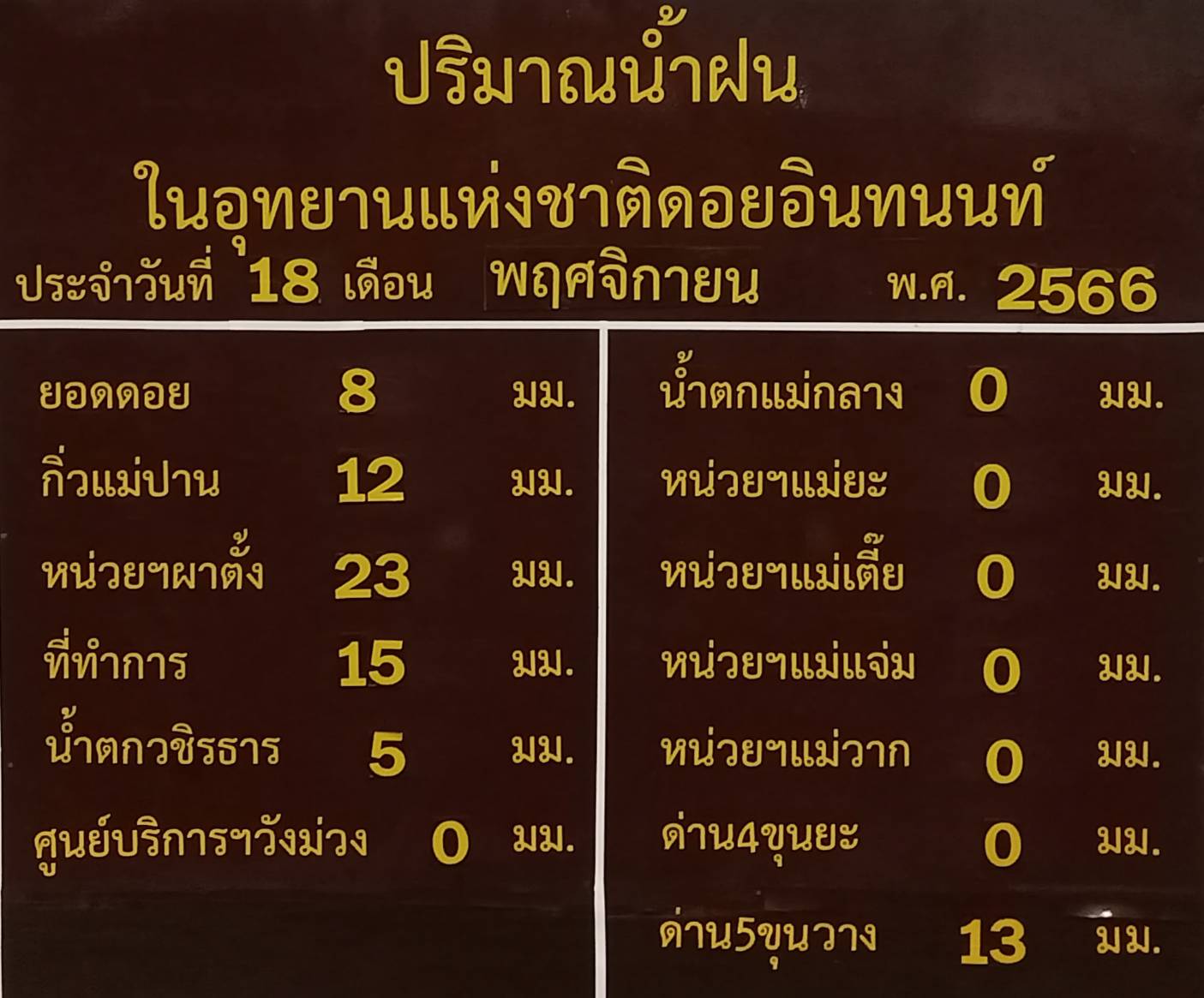 ดอยอินทนนท์ เช้านี้เหลือ 9 องศาฯ นักท่องเที่ยวแห่สัมผัสลมหนาว-ชมทะเลหมอก