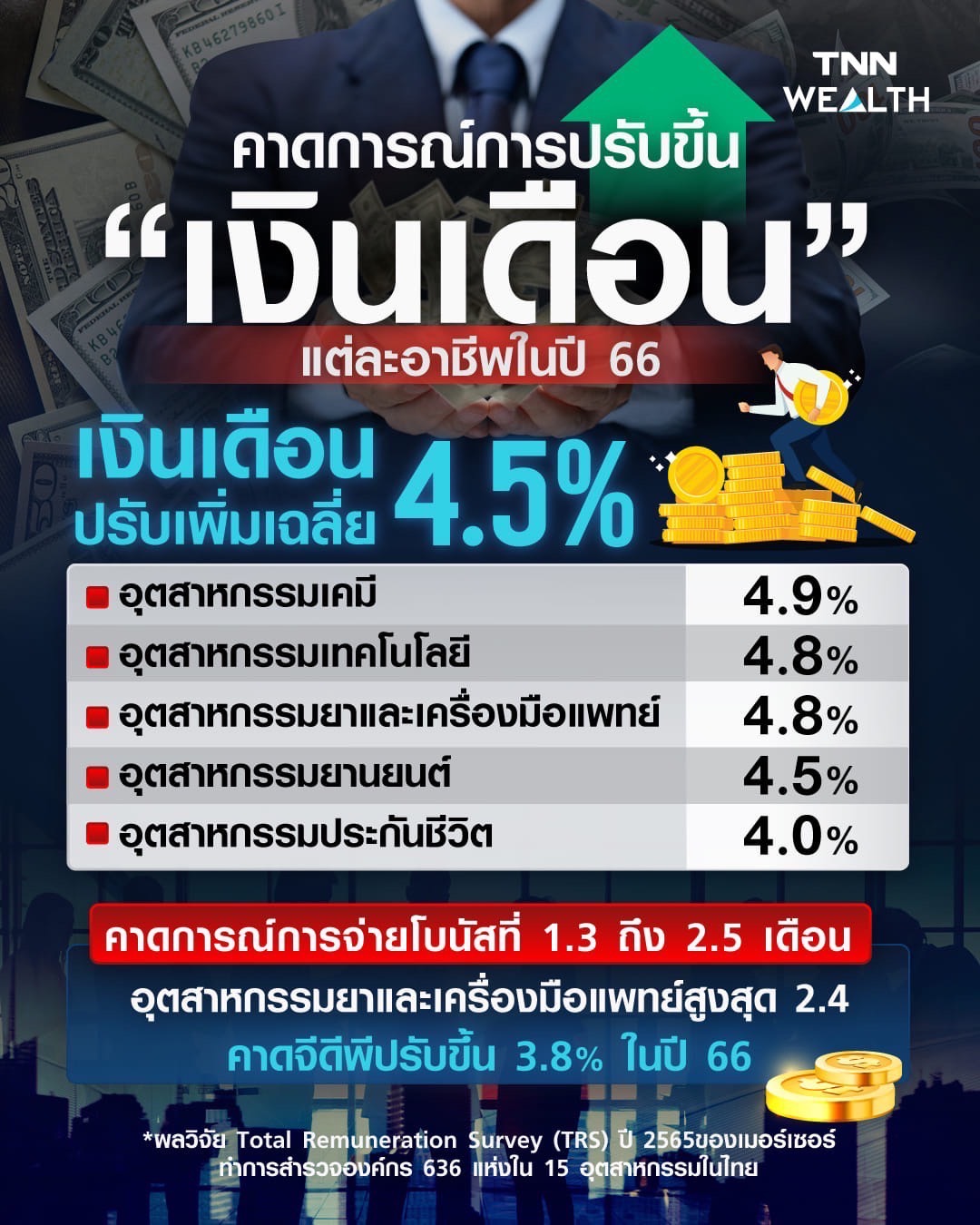 คาดการณ์การปรับขึ้นเงินเดือนแต่ละกลุ่มอาชีพในปี 2566