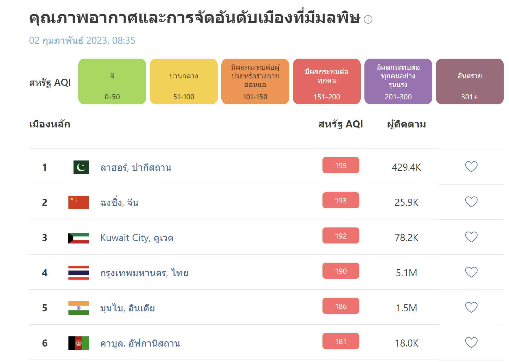 PM 2.5 พ่นพิษเมืองกรุงเกินมาตรฐาน 70 เขต ล่าสุดรั้งอันดับ 4 ของโลก