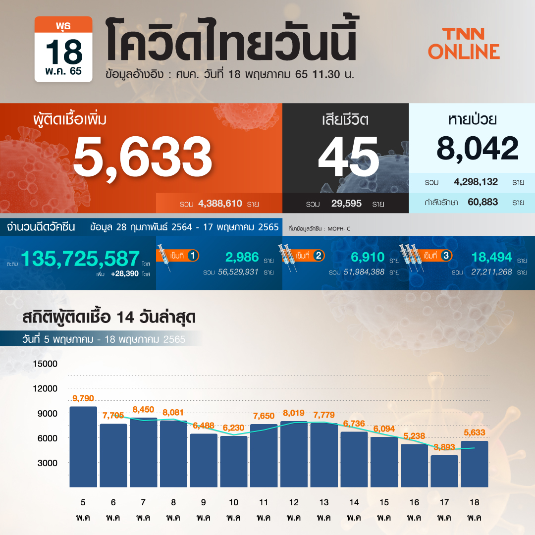 ยอดโควิด-19 วันนี้ ไทยติดเชื้อเพิ่ม 5,633 ราย เสียชีวิต 45 ราย ยอดโควิด-19 วันนี้ ไทยติดเชื้อเพิ่ม 5,633 ราย เสียชีวิต 45 ราย