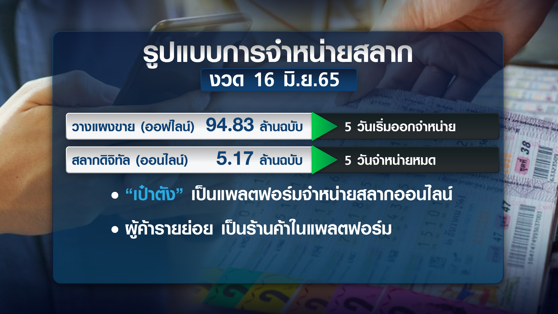 “สลากดิจิทัล” พลิกโฉม อุตสาหกรรม 1.92 แสนล้าน