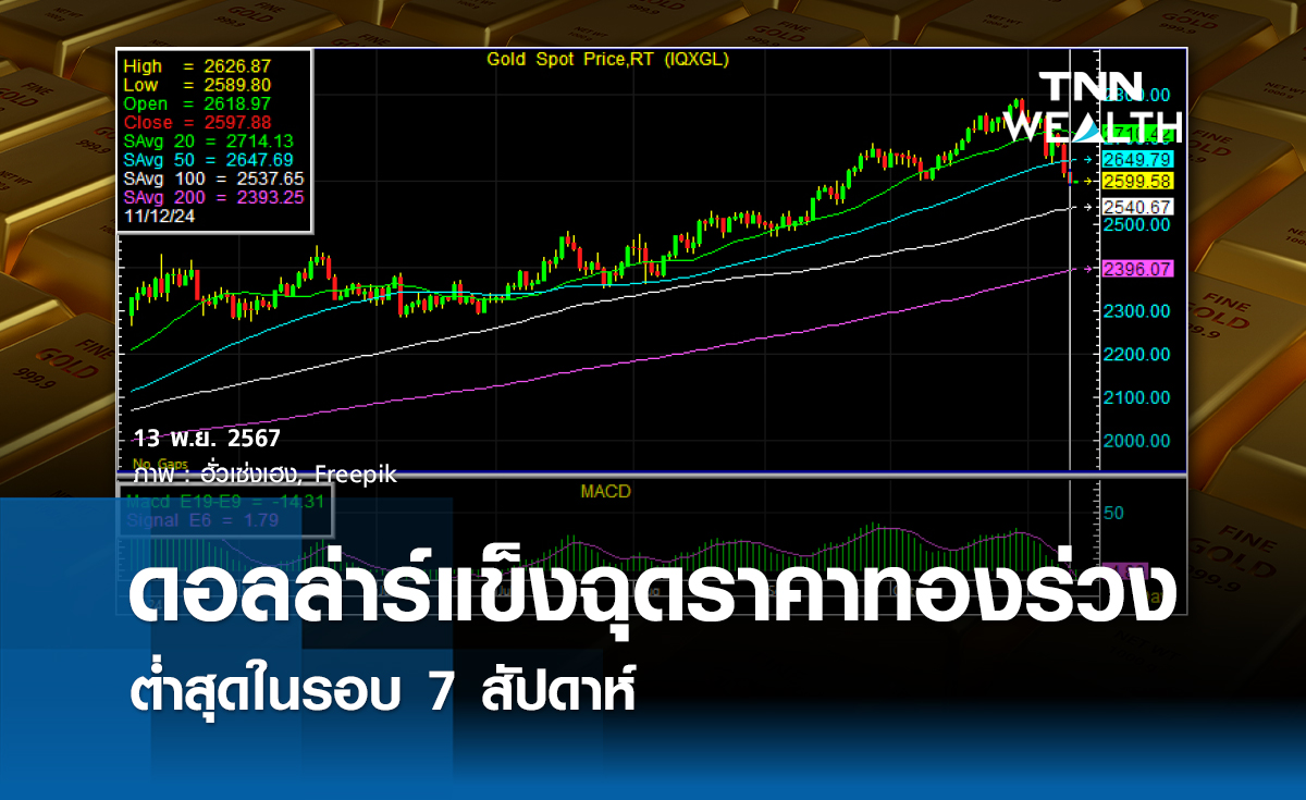 ดอลล่าร์แข็งฉุดราคาทองร่วงต่ำสุดในรอบ 7 สัปดาห์  ตลาดยังกังวลว่าเงินเฟ้อจะเพิ่มขึ้น