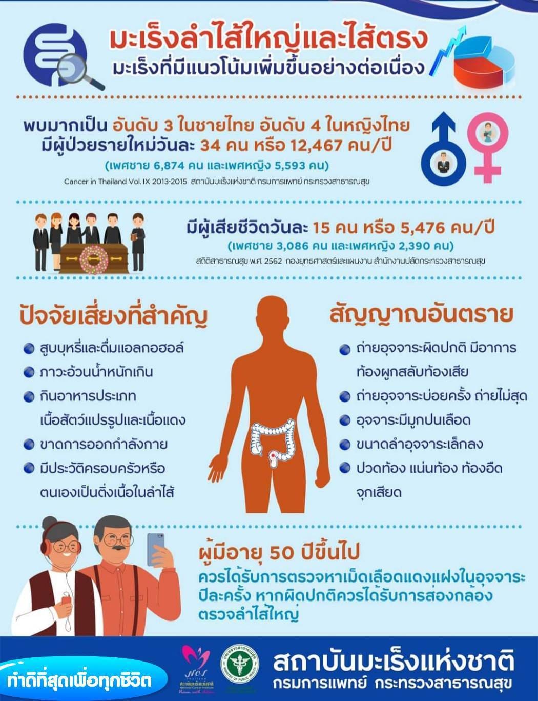 เปิด 6 อาการเสี่ยงป่วย “มะเร็งลำไส้ใหญ่และไส้ตรง” เป็นแบบนี้รีบพบแพทย์!