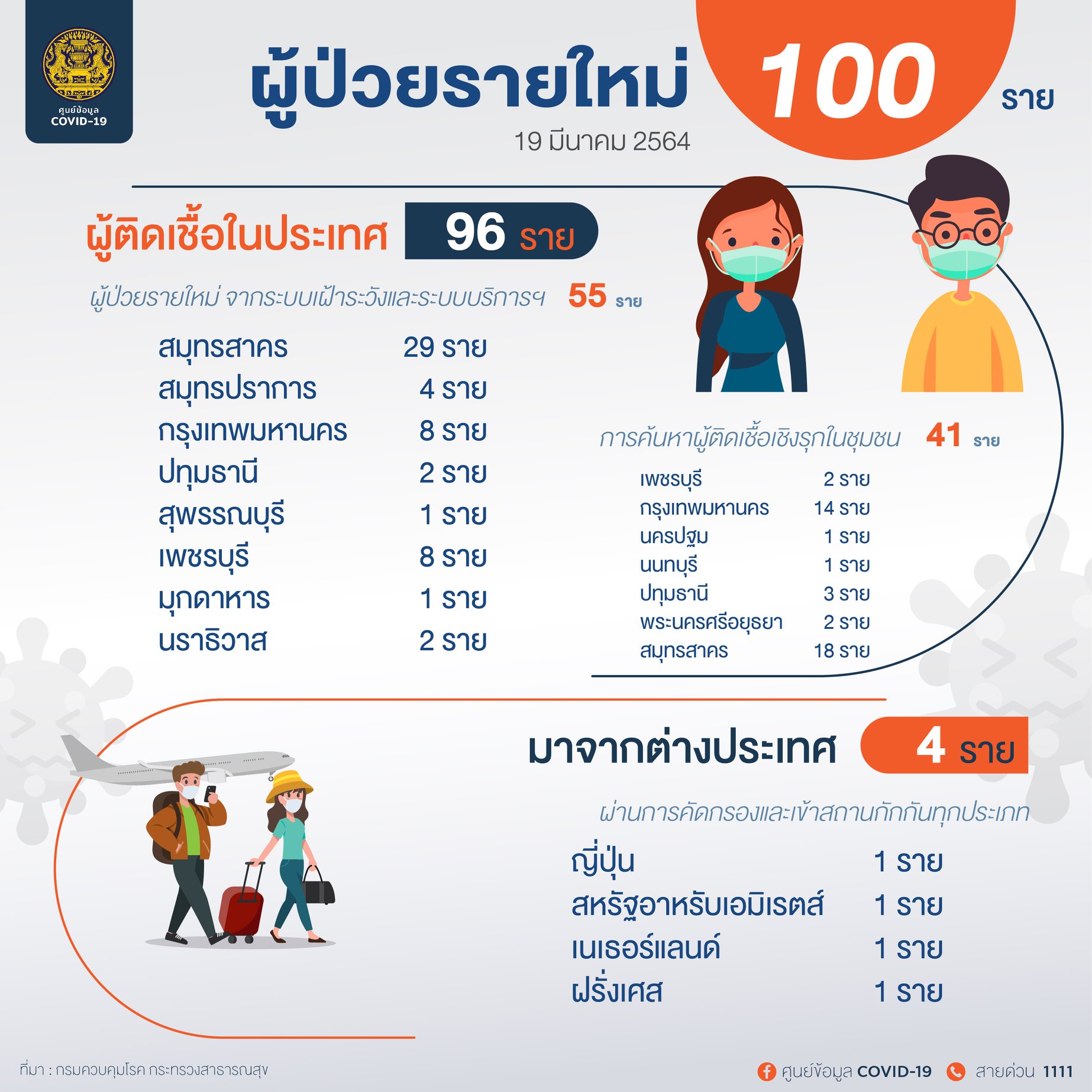 ศบค.พบไทยติดเชื้อโควิด เพิ่ม 100 ราย เสียชีวิตอีก 1 ราย