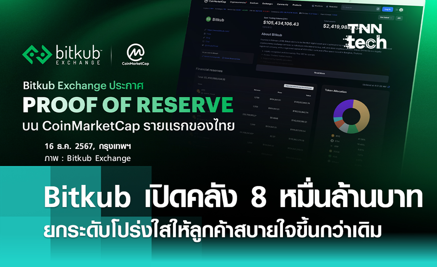 Bitkub Exchange ยกระดับความโปร่งใส ประกาศ Proof of Reserve บน CoinMarketCap รายแรกของไทย ครองสินทรัพย์ลูกค้ามูลค่ากว่า 8 หมื่นล้านบาท