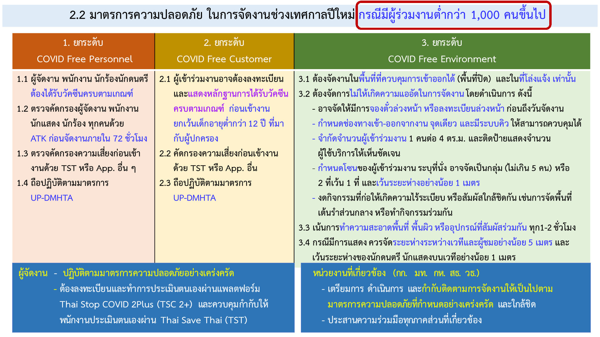 ศบค.ไฟเขียวจัดงานปีใหม่ คืนเคาท์ดาวน์ ดื่มเหล้าได้ถึงตีหนึ่ง ยึดโควิดฟรีเซตติ้ง