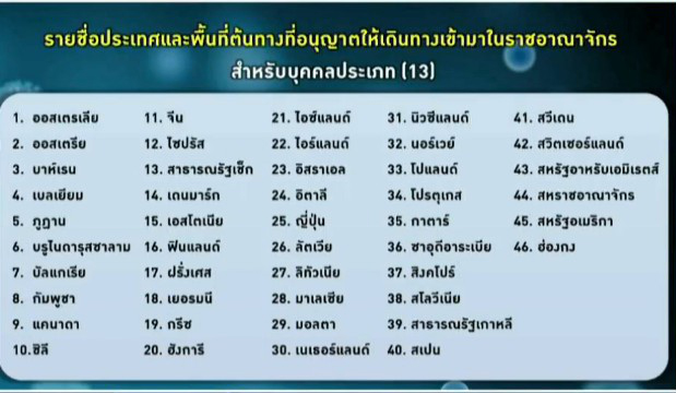  ศบค.เคาะรายชื่อแล้ว 46 ประเทศเข้าไทยไม่ต้องกักตัว