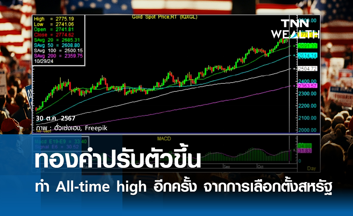 ทองคำปรับตัวขึ้นทำ All-time high อีกครั้ง จากความไม่แน่นอนของการเลือกตั้งสหรัฐ