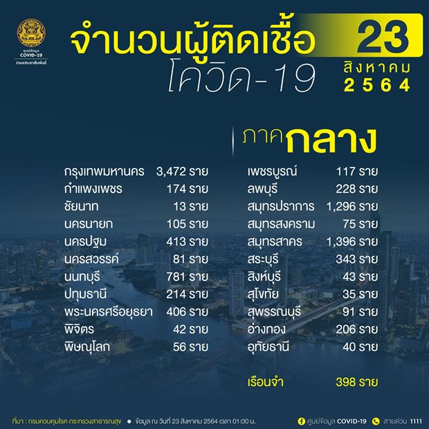 10 จังหวัดติดเชื้อโควิดรายใหม่สูงสุด 