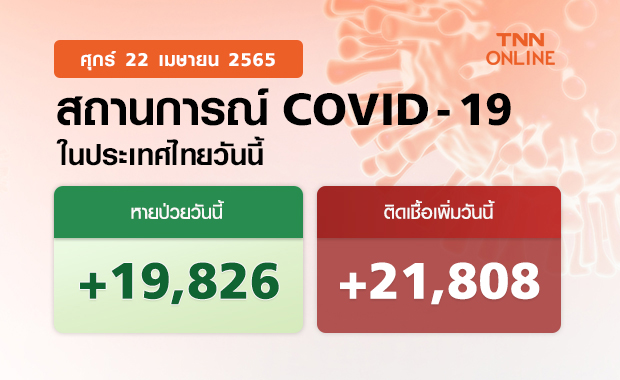 ยอดโควิดวันนี้! ติดเชื้อเพิ่ม 21,808 ราย เสียชีวิตอีก 128 ราย