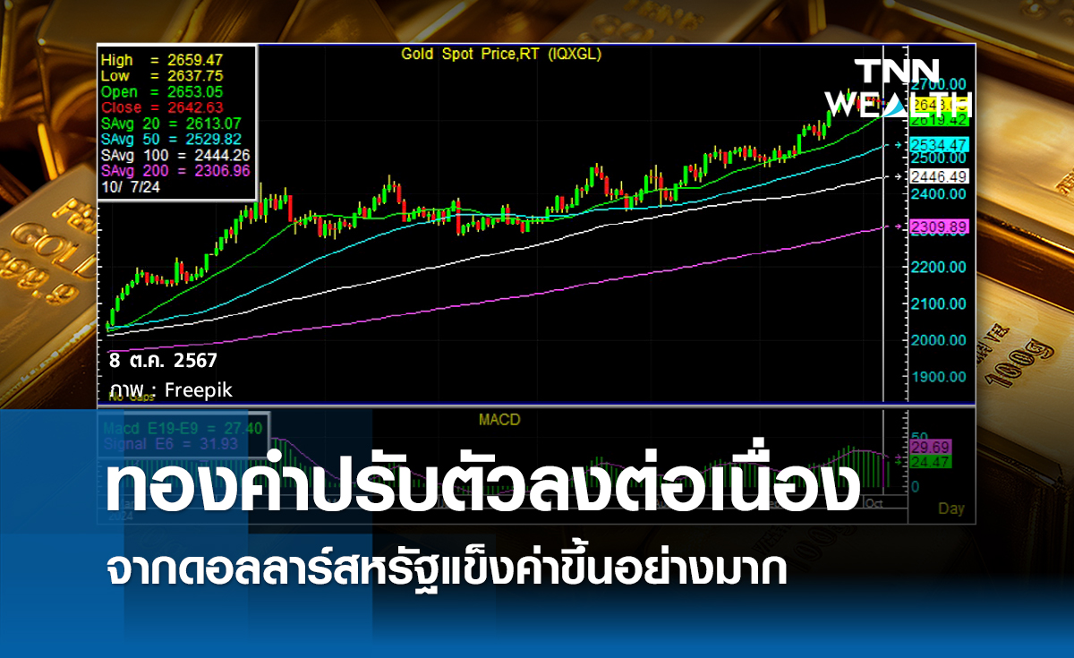 ทองคำปรับตัวลงต่อเนื่อง จากดอลลาร์สหรัฐแข็งค่าขึ้นอย่างมาก