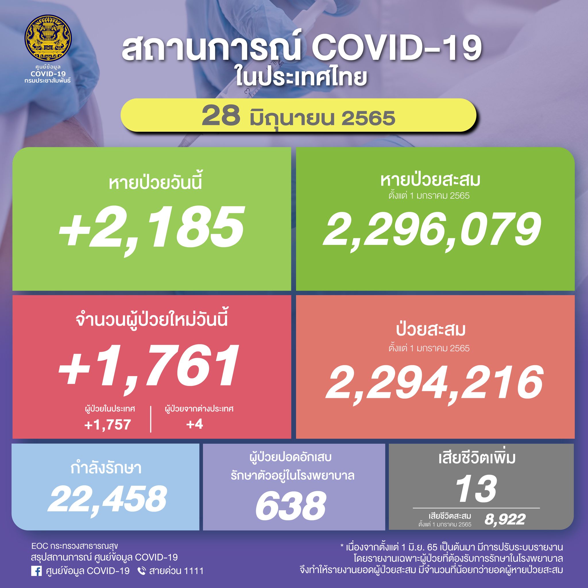 ยอดป่วยโควิดในไทยวันนี้ พบติดเชื้อรายใหม่ 1,761 ราย เสียชีวิตเพิ่ม 13 ราย