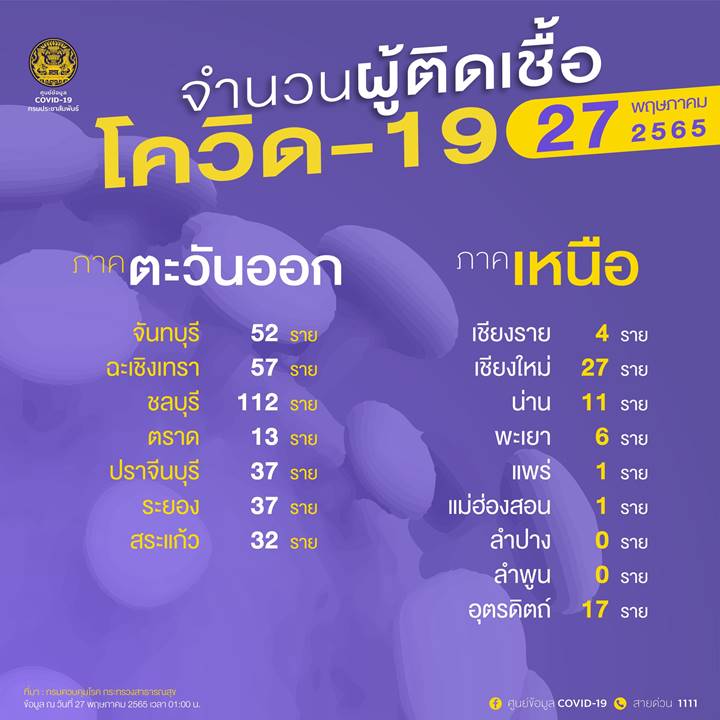 10 จังหวัดติดโควิดรายใหม่สูงสุด 10 จังหวัดติดโควิดรายใหม่สูงสุด