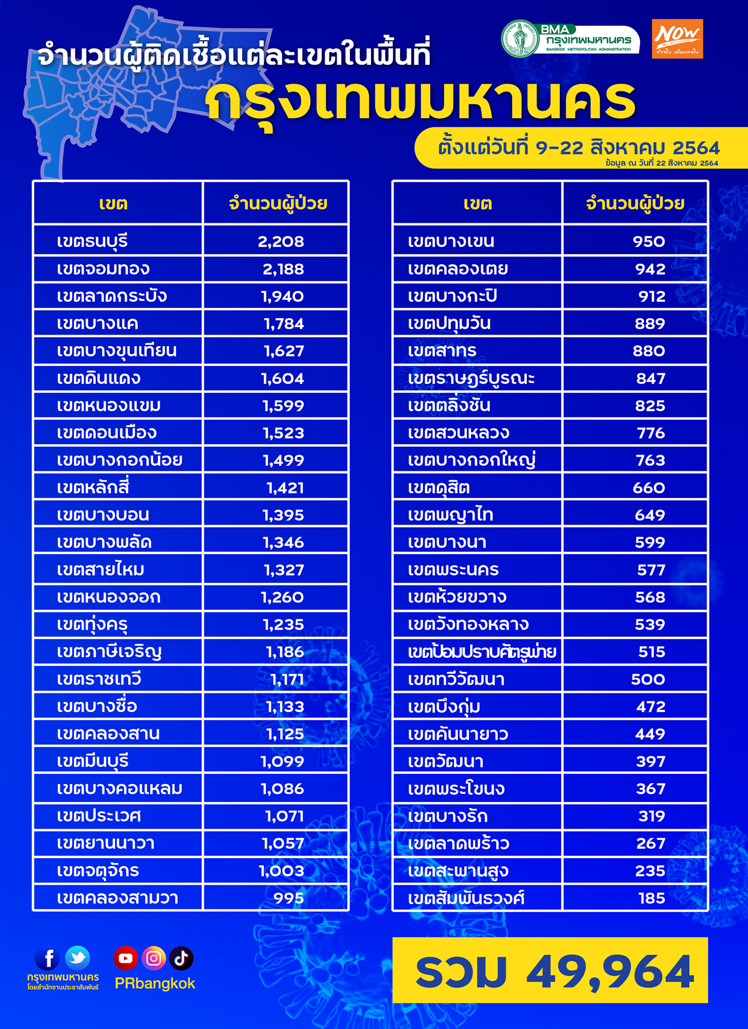 เปิดตัวเลขผู้ติดเชื้อโควิด 50 เขตใน กทม. เกือบ 5 หมื่นราย ธนบุรี ยืนหนึ่ง!